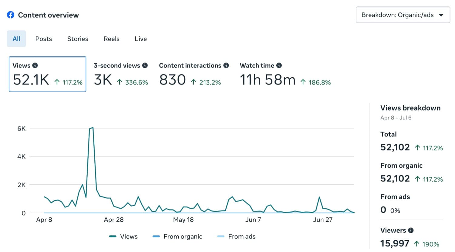 Facebook content overview — 52.1K views · +117%, organic